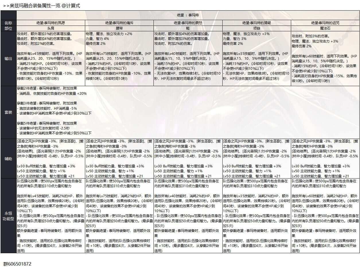 《DNF》奥兹玛团本装备属性一览