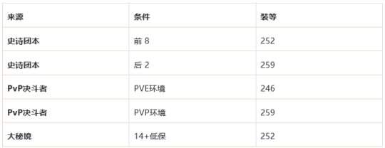 《魔兽世界》9.1装备最高等级一览