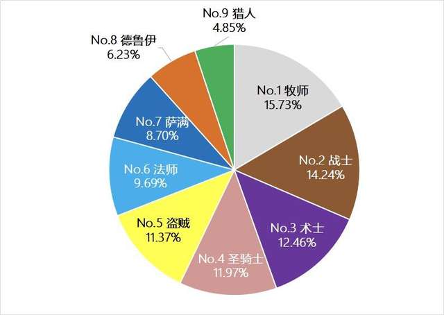 《魔兽世界》tbc怀旧服竞技场职业排行