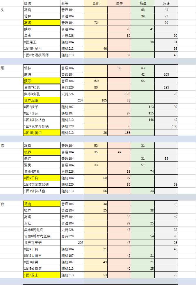 《魔兽世界》9.1敏锐贼装备掉落出处