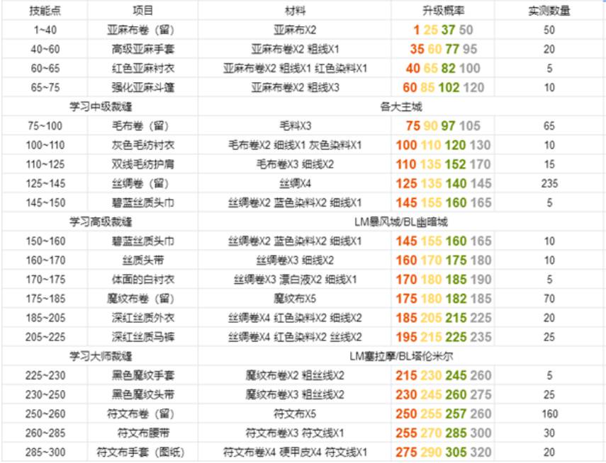 《魔兽世界》tbc裁缝在哪升级